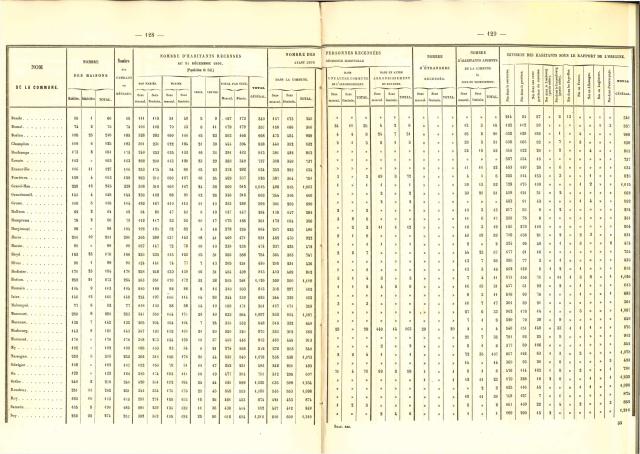 Foto van twee pagina's in een document met volkstellingen.